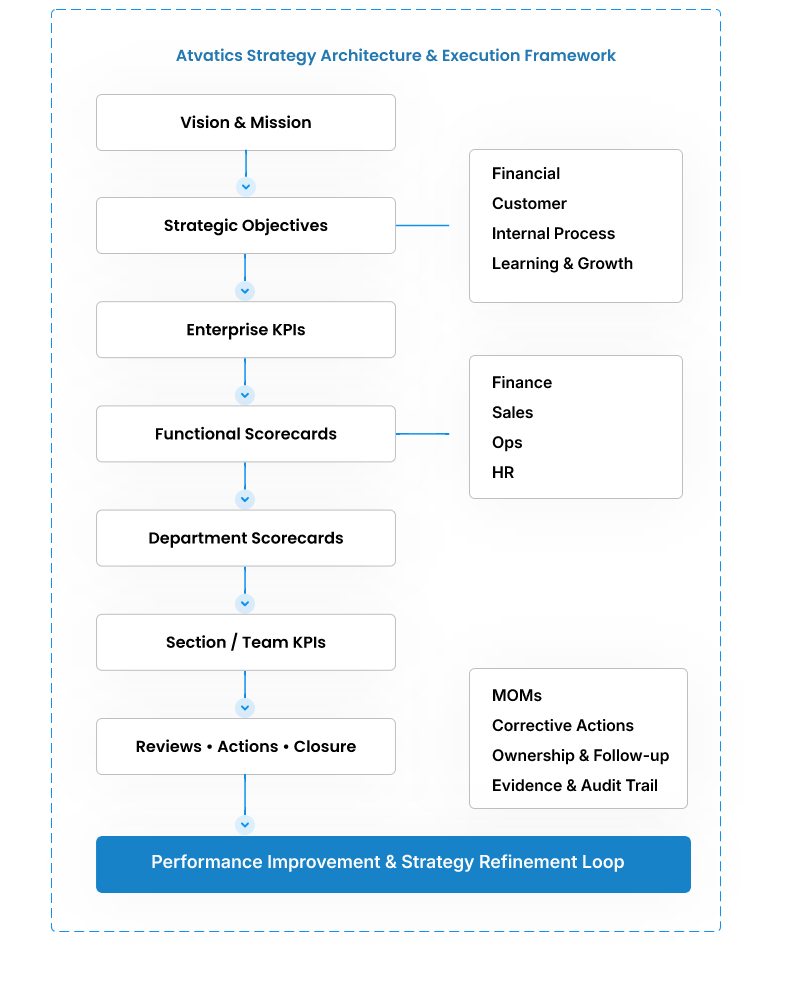 Performance meetrics
